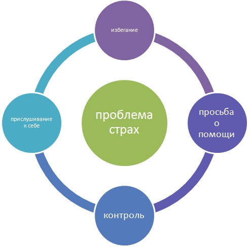 система фобии