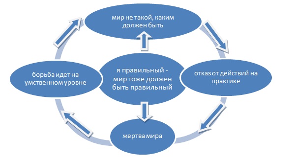 мир правильный